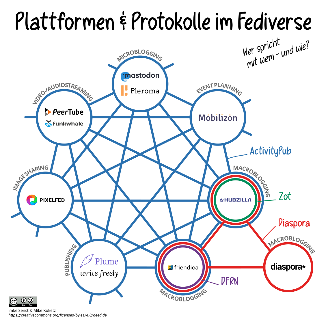 Plattforme/Protokolle im Fediverse